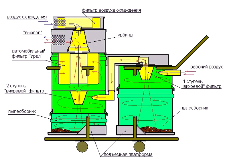 Устройство строительного. Принцип работы строительного пылесоса схема. Чертеж строительного пылесоса. Схема промышленный пылесос Альтерра а- 230/КБ. Устройство строительного пылесоса.
